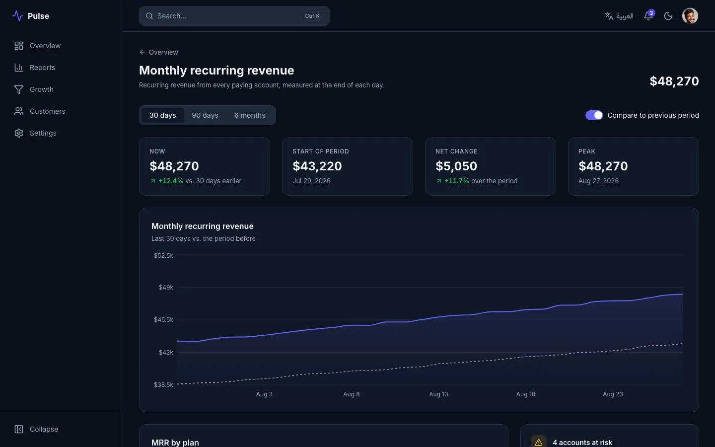 The MRR page with stat tiles and a chart compared with the previous period