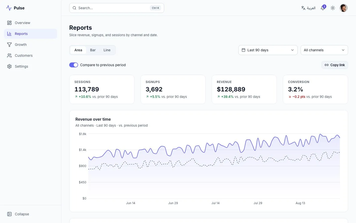 Reports in the light theme with totals and a revenue chart